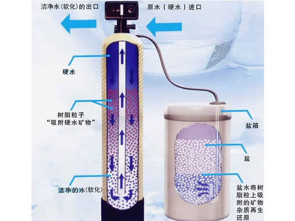 锅炉软化用水
